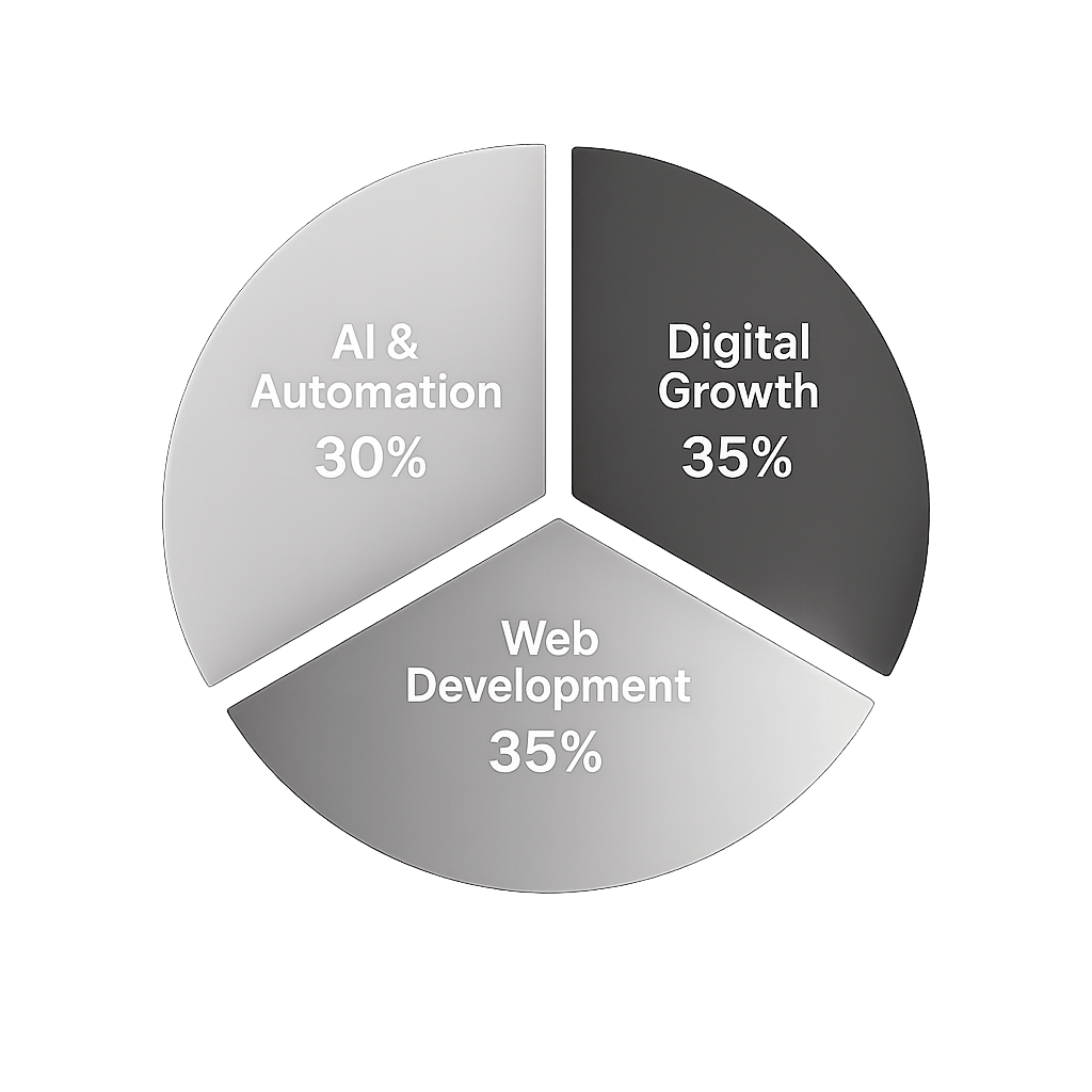 Mohamed skills in chart